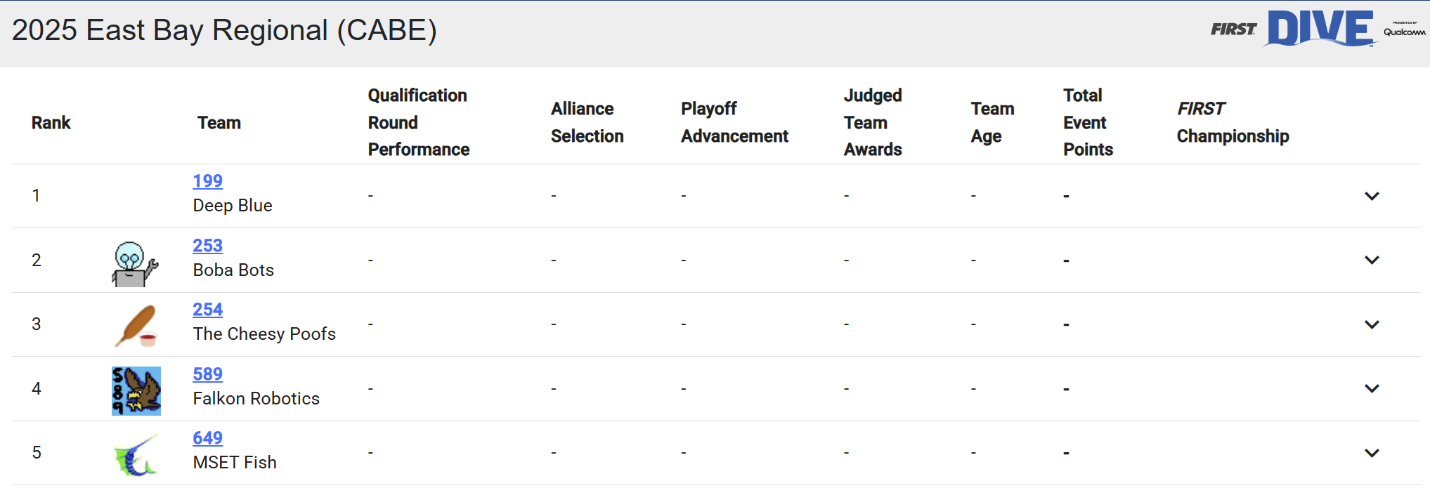 Sport Event Ranking Regional Ranking Webpages