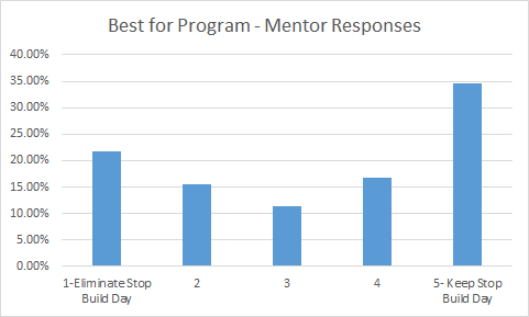 2017-mentors-best-for-program