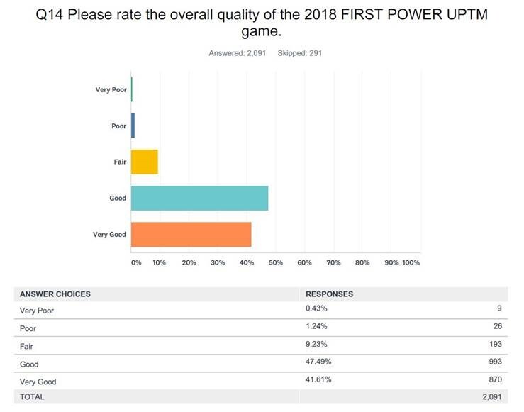 2018-week-3-survey-results-blog