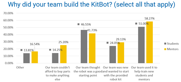 Why did your team build the KitBot?