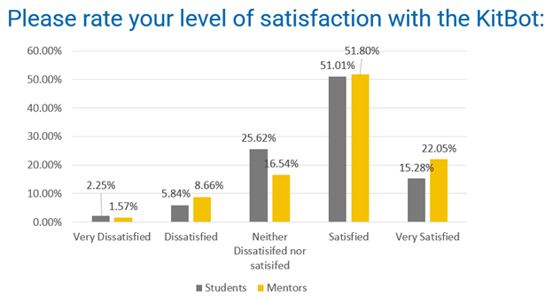 Please rate your level of satisfaction with the KitBot