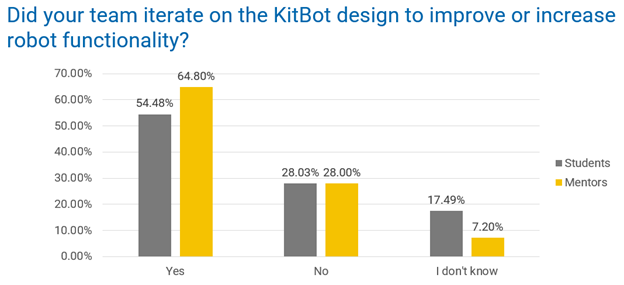 Did your team iterate on the KitBot?