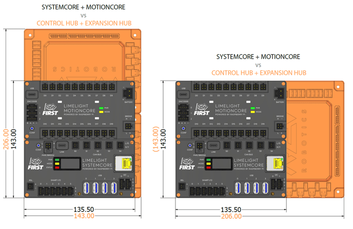 Control System Size (Footprint) Comparison