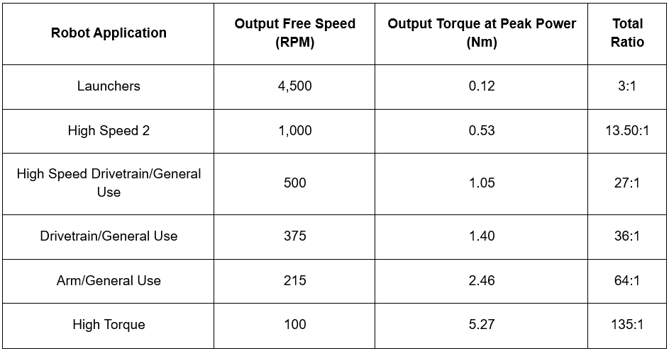 gearbox ratio list